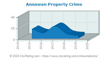 Annawan Property Crime