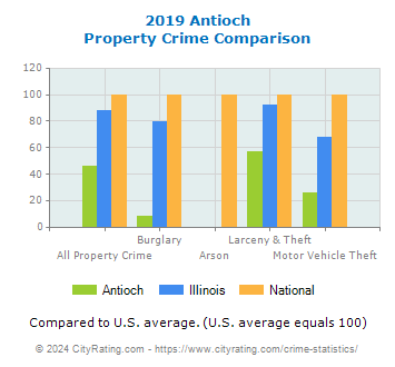 Antioch Property Crime vs. State and National Comparison