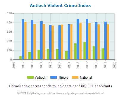 Antioch Violent Crime vs. State and National Per Capita