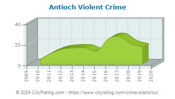 Antioch Violent Crime