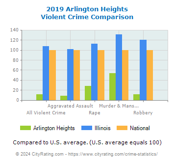 Arlington Heights Violent Crime vs. State and National Comparison