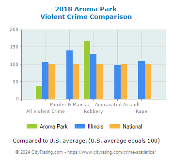 Aroma Park Violent Crime vs. State and National Comparison