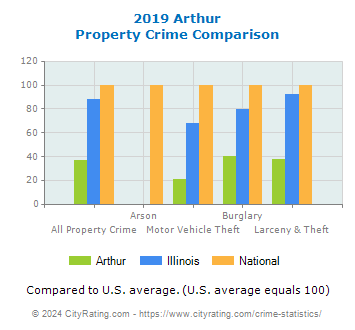 Arthur Property Crime vs. State and National Comparison