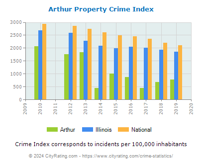 Arthur Property Crime vs. State and National Per Capita