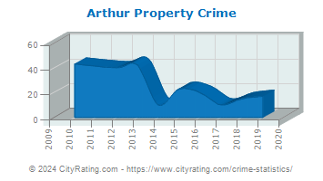 Arthur Property Crime