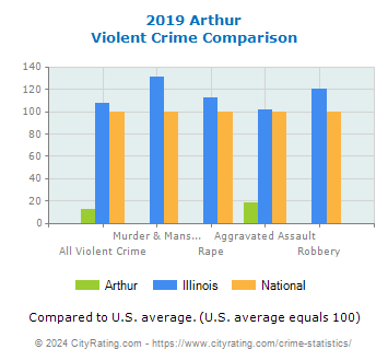 Arthur Violent Crime vs. State and National Comparison
