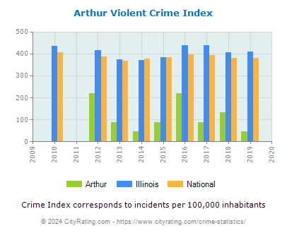 Arthur Violent Crime vs. State and National Per Capita