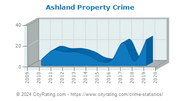 Ashland Property Crime