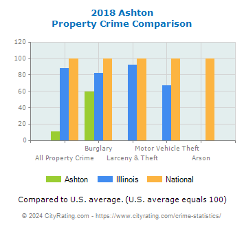 Ashton Property Crime vs. State and National Comparison
