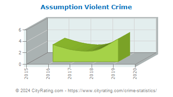 Assumption Violent Crime
