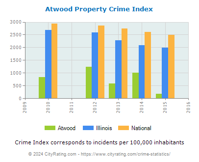 Atwood Property Crime vs. State and National Per Capita
