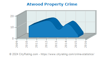 Atwood Property Crime