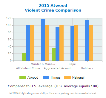 Atwood Violent Crime vs. State and National Comparison