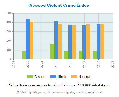 Atwood Violent Crime vs. State and National Per Capita