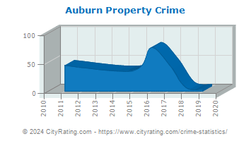 Auburn Property Crime