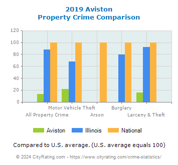 Aviston Property Crime vs. State and National Comparison
