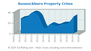 Bannockburn Property Crime