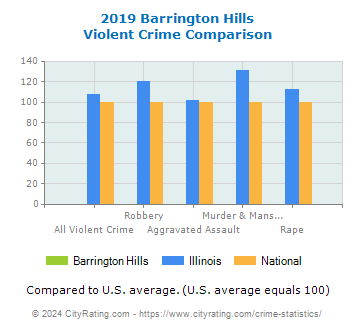 Barrington Hills Violent Crime vs. State and National Comparison