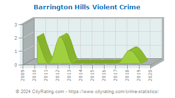 Barrington Hills Violent Crime