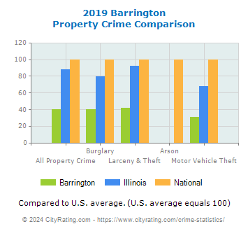 Barrington Property Crime vs. State and National Comparison