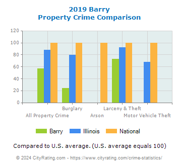 Barry Property Crime vs. State and National Comparison