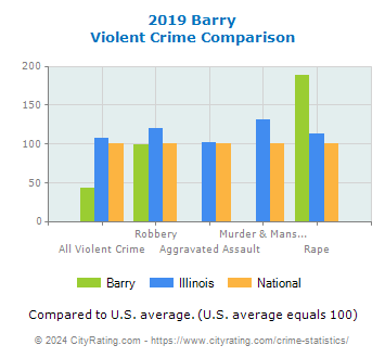 Barry Violent Crime vs. State and National Comparison