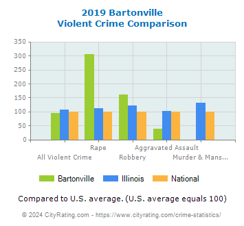 Bartonville Violent Crime vs. State and National Comparison