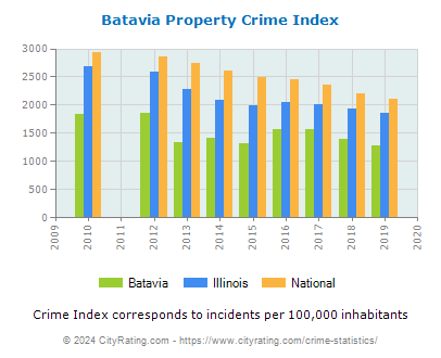 Batavia Property Crime vs. State and National Per Capita