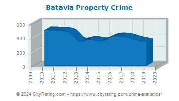 Batavia Property Crime