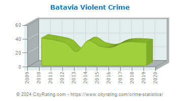 Batavia Violent Crime