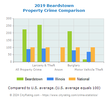 Beardstown Property Crime vs. State and National Comparison