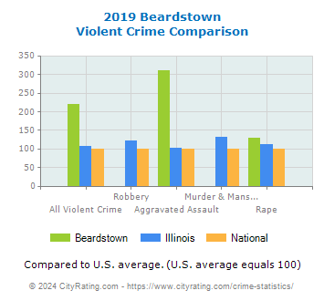Beardstown Violent Crime vs. State and National Comparison