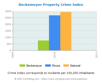 Beckemeyer Property Crime vs. State and National Per Capita