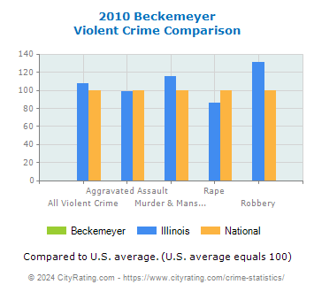 Beckemeyer Violent Crime vs. State and National Comparison