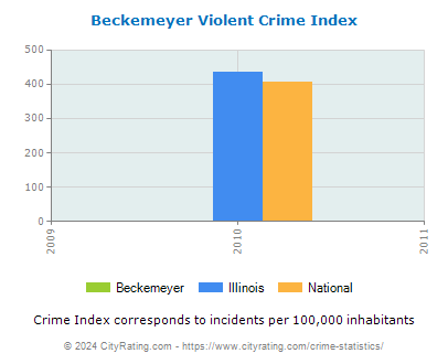 Beckemeyer Violent Crime vs. State and National Per Capita