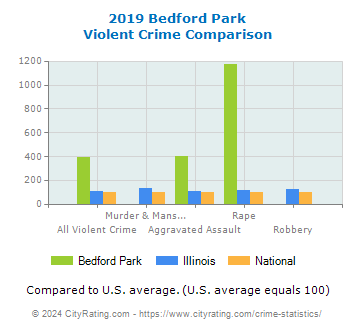 Bedford Park Violent Crime vs. State and National Comparison