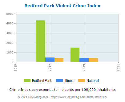 Bedford Park Violent Crime vs. State and National Per Capita