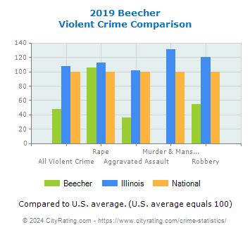Beecher Violent Crime vs. State and National Comparison