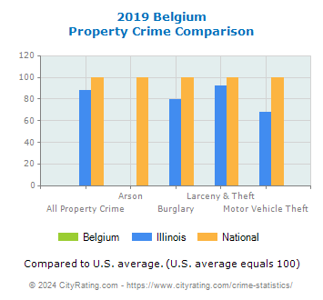 Belgium Property Crime vs. State and National Comparison