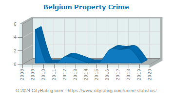 Belgium Property Crime