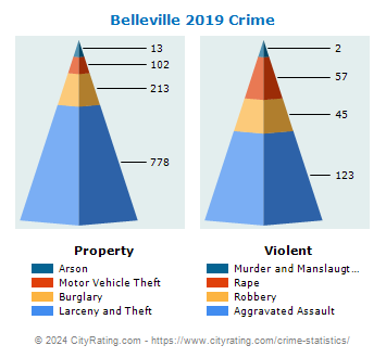 Belleville Crime 2019