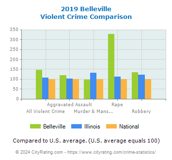 Belleville Violent Crime vs. State and National Comparison