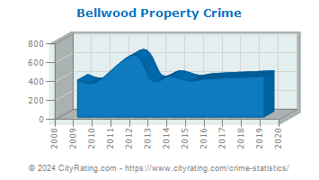Bellwood Property Crime
