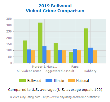 Bellwood Violent Crime vs. State and National Comparison