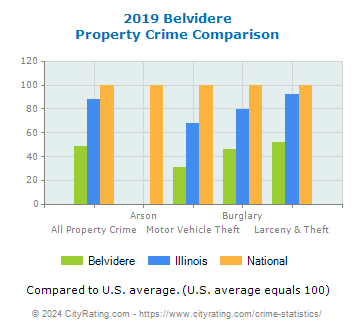 Belvidere Property Crime vs. State and National Comparison