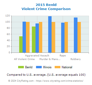 Benld Violent Crime vs. State and National Comparison
