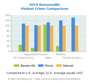 Bensenville Violent Crime vs. State and National Comparison