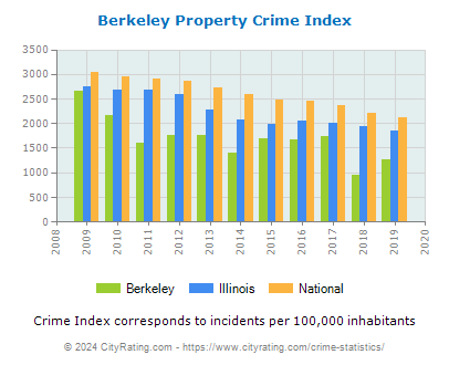 Berkeley Property Crime vs. State and National Per Capita