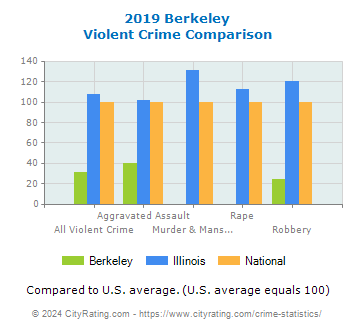 Berkeley Violent Crime vs. State and National Comparison