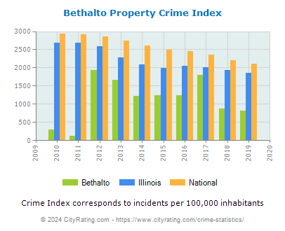 Bethalto Property Crime vs. State and National Per Capita